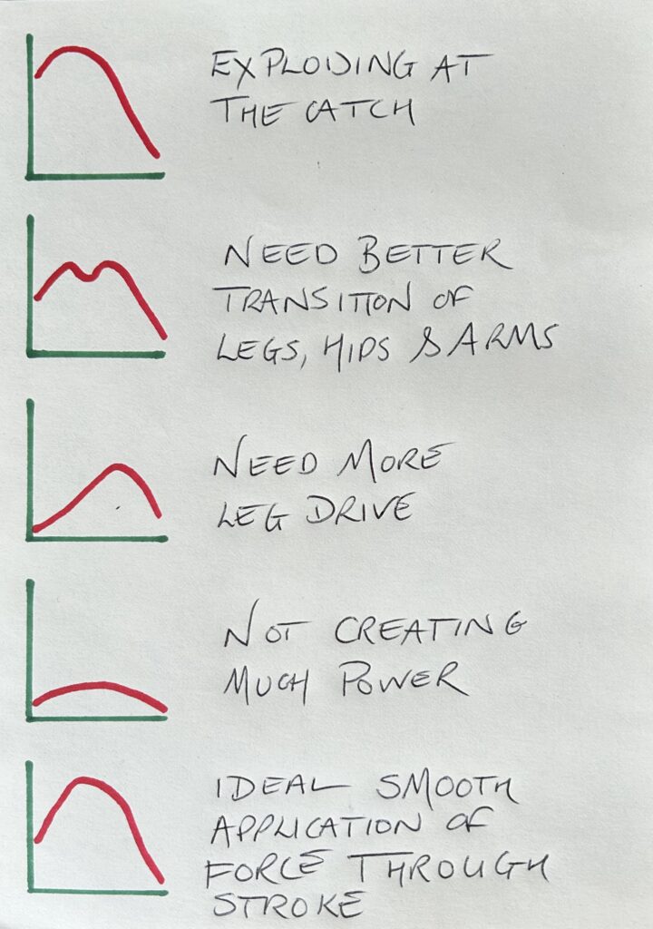 Five hand drawn graphs showing different Concept 2 erg force curves from incorrect to ideal